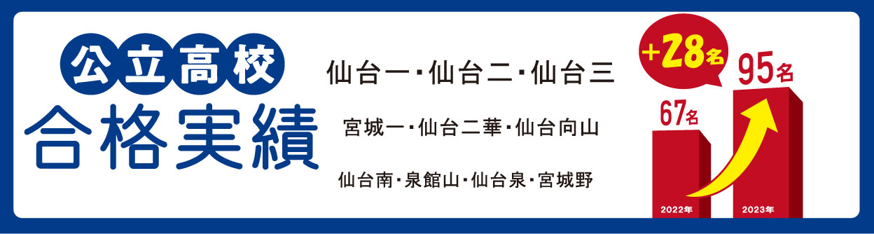 公立高校 合格実績 2023年 95名(前年比＋28名)