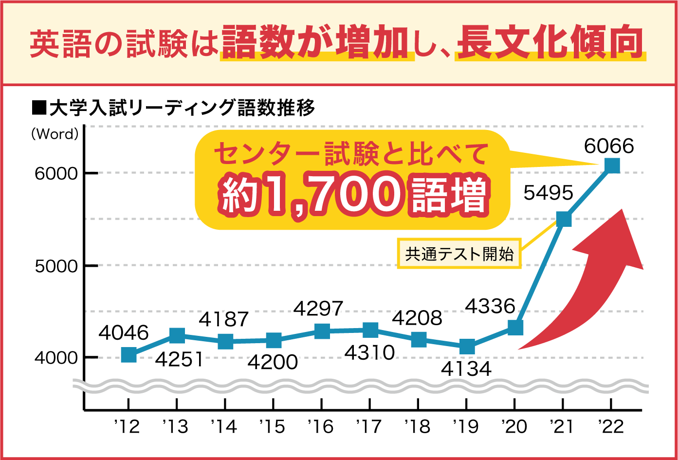 英語の試験は語数が増加し、長文化傾向