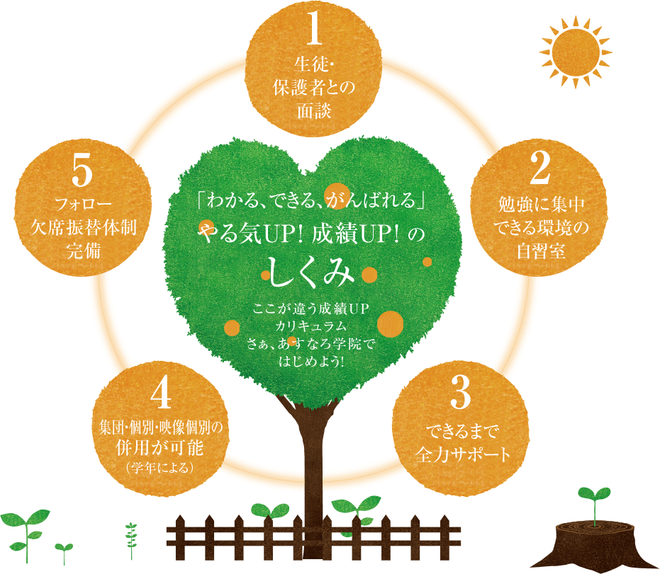 「わかる、できる、がんばれる」やる気UP！成績UP！のしくみ