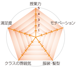 生徒アンケート グラフ見本