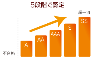 授業審査 ５段階で認定