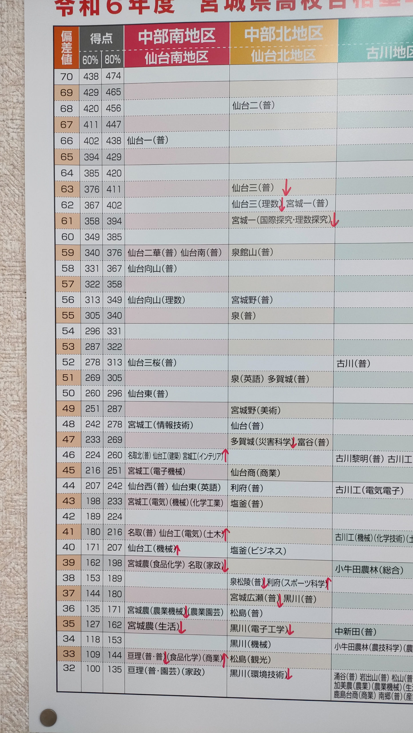 みやぎ模試 ボーダー偏差値｜校舎新着情報｜仙台市の進学塾・学習塾